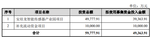 熱烈祝賀大象投顧客戶——一流智能傳感器制造商“安培龍”成功過會！