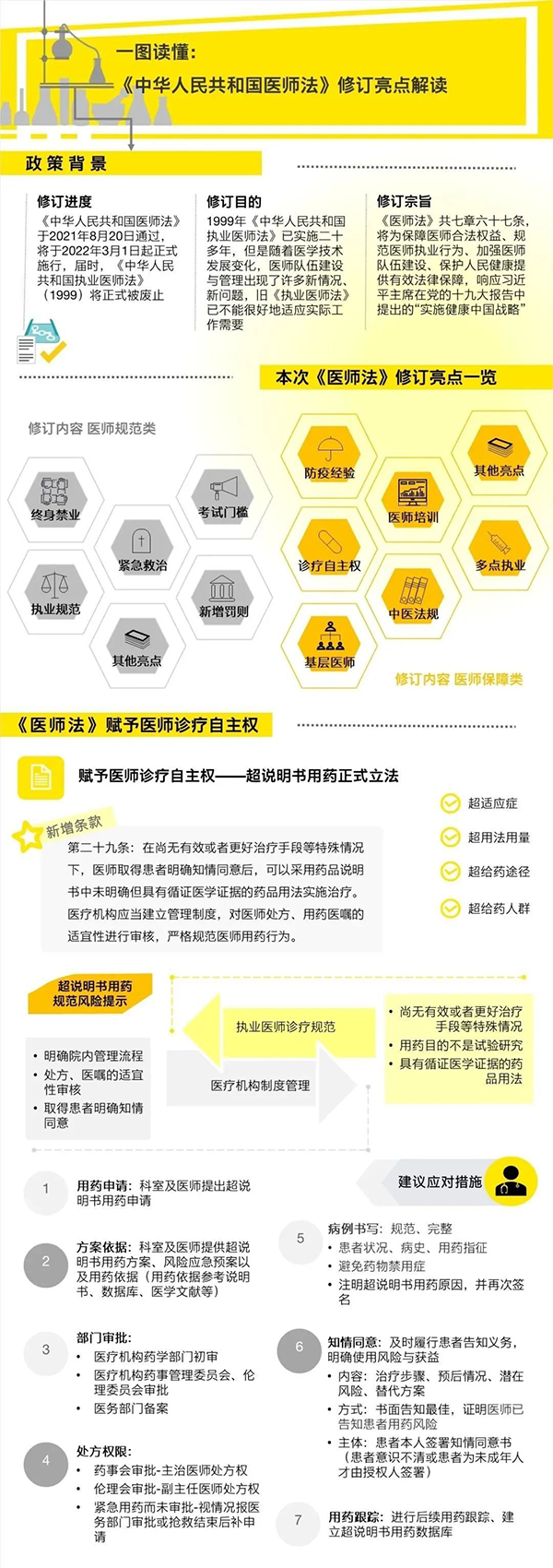 3月，新执业医师法亮点速览