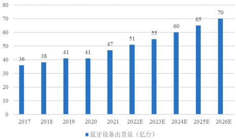 2022年蓝牙通信行业下游细分应用市场发展规模前景预测及投资竞争战略咨询评估