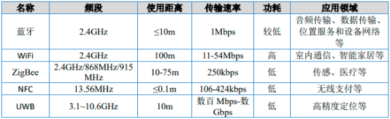2022年蓝牙通信行业下游细分应用市场发展规模前景预测及投资竞争战略咨询评估