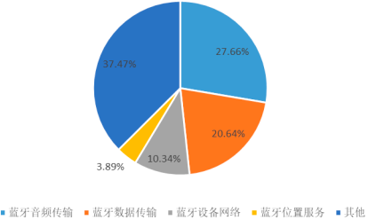 2022年蓝牙通信行业下游细分应用市场发展规模前景预测及投资竞争战略咨询评估
