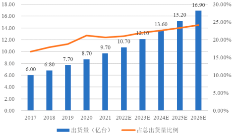 2022年蓝牙通信行业下游细分应用市场发展规模前景预测及投资竞争战略咨询评估