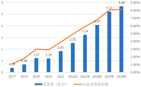2022年蓝牙通信行业下游细分应用市场发展规模前景预测及投资竞争战略咨询评估