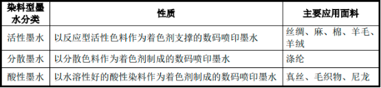 2022年纺织数码喷印墨水行业市场销售规模分析预测及未来市场发展趋势预测评估