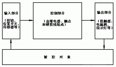 电器控制系统与PLC控制系统的比较