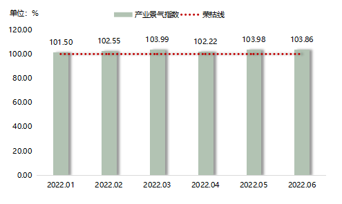 2022年上半年产业指数表现优异 | 神木·中国兰炭产业指数运行报告