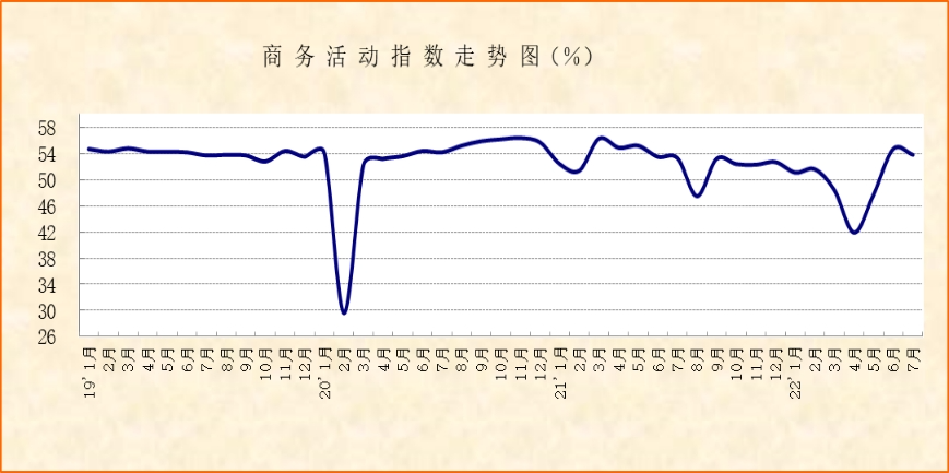 2022年7月份非制造业PMI分析 :经营活动保持较好恢复节奏,市场需求基础仍待巩固 2022年7月份非制造业PMI分析 :经营活动保持较好恢复节奏,市场需求基础仍待巩固
