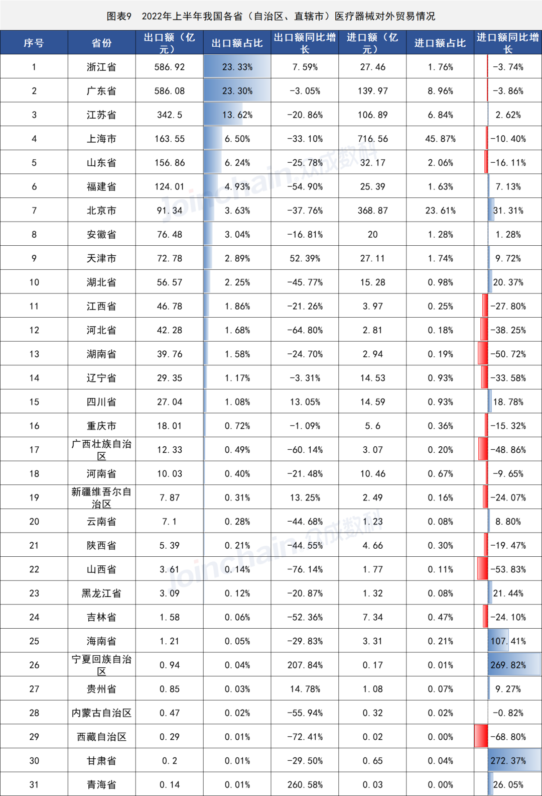 2022年上半年全国医疗器械贸易数据一览