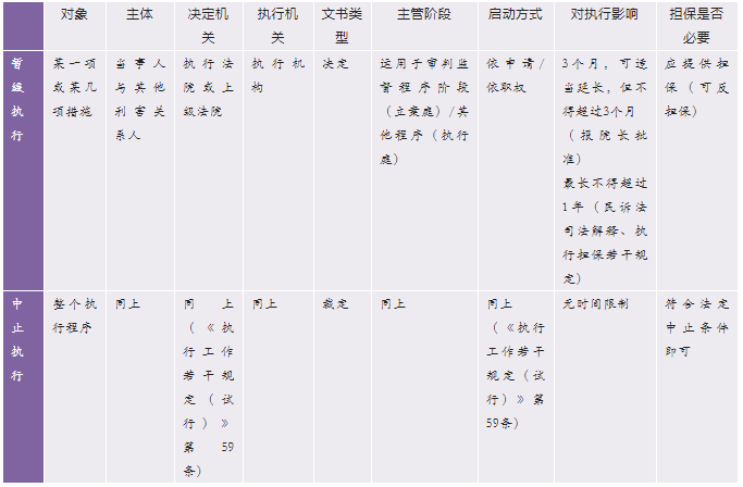 民事执行中暂缓执行与中止执行区分与若干思考