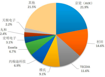 2022年全球及中国微波瓷介芯片电容器行业市场供需规模结构分析及投资价值可行性研究预测