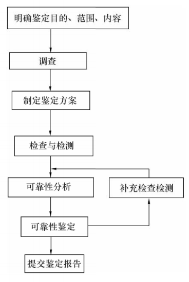 建筑维护系统检测工作程序流程图