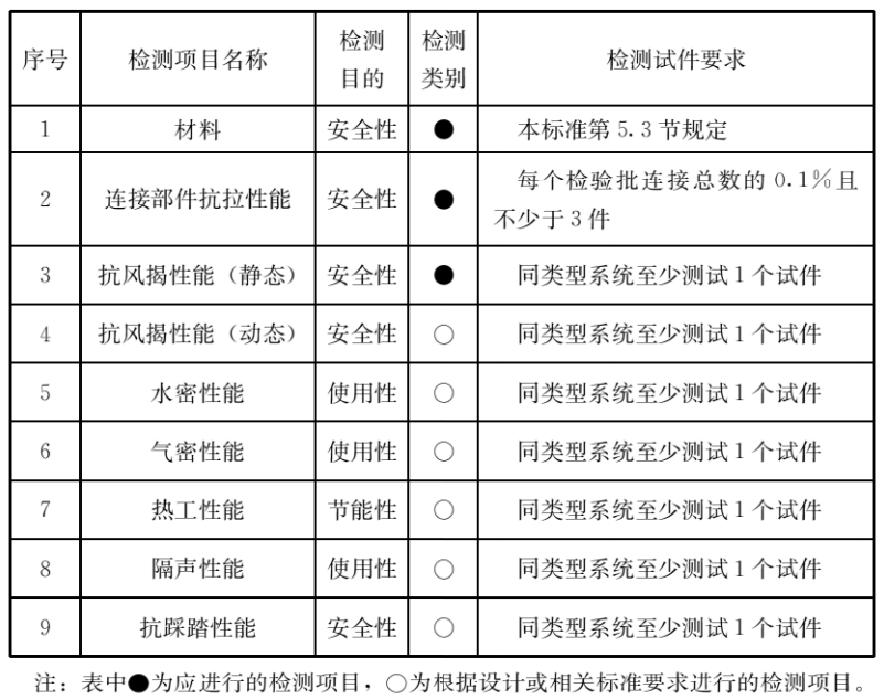 金属板围护系统的检测项目