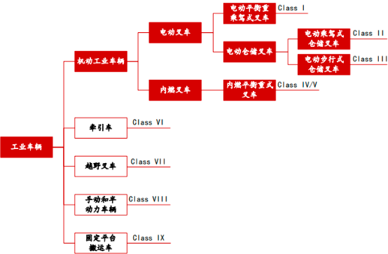 2022年全球及中国机动工业车辆行业市场细分应用领域市场规模前景预测及细分产品市场份额占比分析
