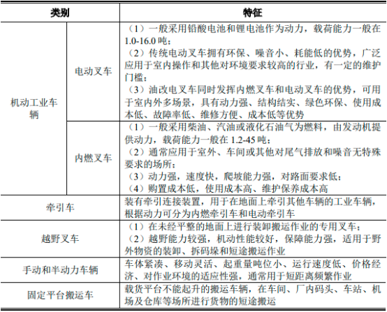 2022年全球及中国机动工业车辆行业市场细分应用领域市场规模前景预测及细分产品市场份额占比分析