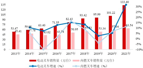 2022年全球及中国机动工业车辆行业市场细分应用领域市场规模前景预测及细分产品市场份额占比分析