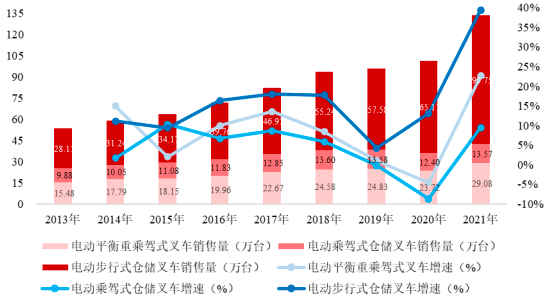 2022年全球及中国机动工业车辆行业市场细分应用领域市场规模前景预测及细分产品市场份额占比分析