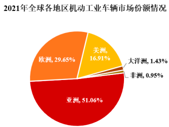 2022年全球及中国机动工业车辆行业市场细分应用领域市场规模前景预测及细分产品市场份额占比分析