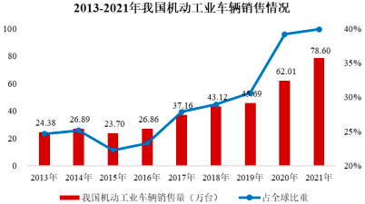 2022年全球及中国机动工业车辆行业市场细分应用领域市场规模前景预测及细分产品市场份额占比分析