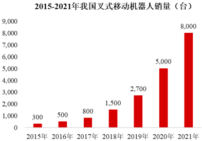 2022年全球及中国机动工业车辆行业市场细分应用领域市场规模前景预测及细分产品市场份额占比分析