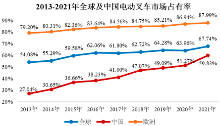 2022年全球及中国机动工业车辆行业市场细分应用领域市场规模前景预测及细分产品市场份额占比分析