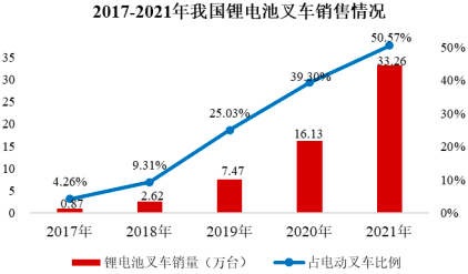 2022年全球及中国机动工业车辆行业市场细分应用领域市场规模前景预测及细分产品市场份额占比分析