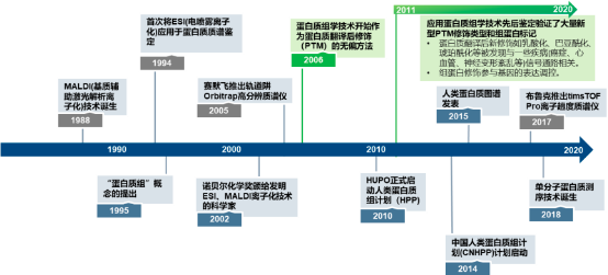2022年蛋白质组学行业上中下游产业链重点企业发展战略研究及市场投资规模可行性评估预测
