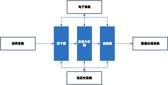 2022年蛋白质组学行业上中下游产业链重点企业发展战略研究及市场投资规模可行性评估预测
