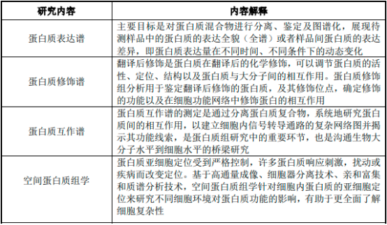 2022年蛋白质组学行业上中下游产业链重点企业发展战略研究及市场投资规模可行性评估预测