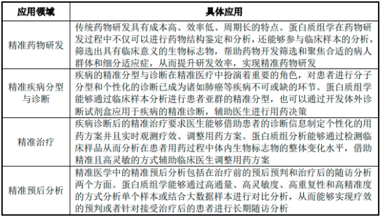 2022年蛋白质组学行业上中下游产业链重点企业发展战略研究及市场投资规模可行性评估预测