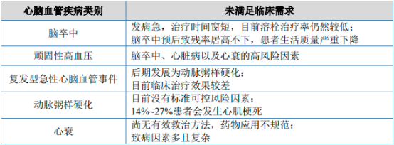 2022年心衰药物行业市场销售规模研究预测及市场发展潜力分析