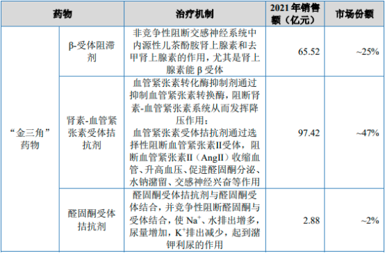 2022年心衰药物行业市场销售规模研究预测及市场发展潜力分析