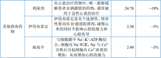 2022年心衰药物行业市场销售规模研究预测及市场发展潜力分析