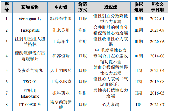 2022年心衰药物行业市场销售规模研究预测及市场发展潜力分析