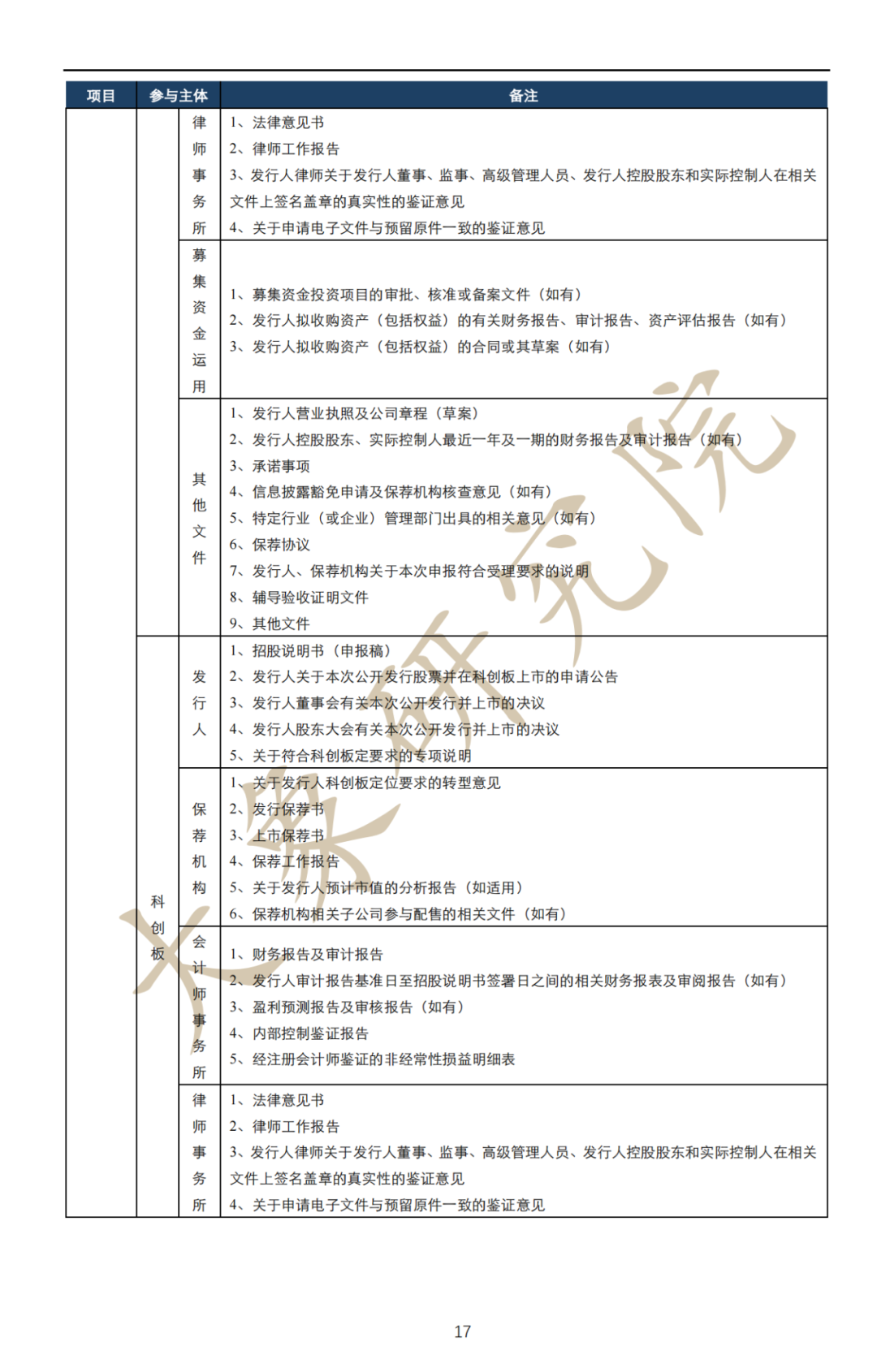 深度解讀：擬上市企業(yè)IPO流程及注意事項(xiàng)（最全思維導(dǎo)圖）