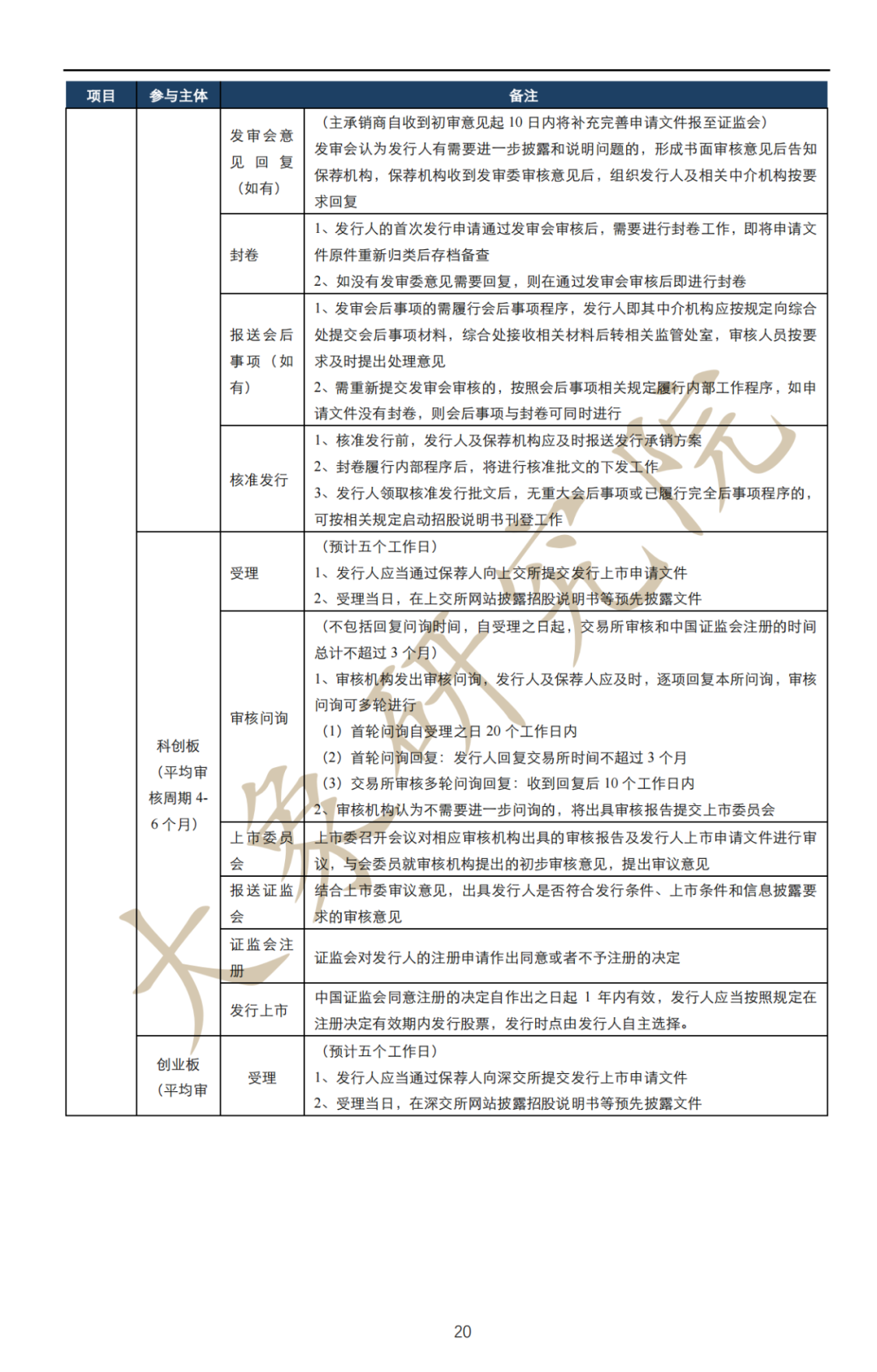 深度解讀：擬上市企業(yè)IPO流程及注意事項(xiàng)（最全思維導(dǎo)圖）