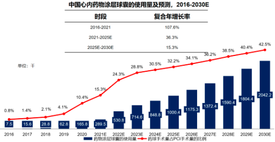2022年药物洗脱球囊行业市场应用需求规模发展战略研究及重点企业竞争格局分析预测