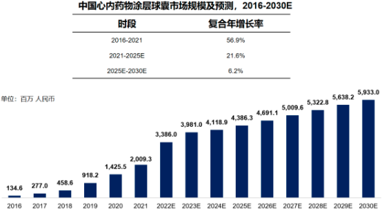 2022年药物洗脱球囊行业市场应用需求规模发展战略研究及重点企业竞争格局分析预测