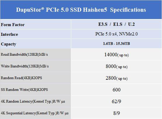 DapuStor Collaborates with Marvell on Industry’s First PCIe 5.0 E1.S FF Enterprise and Data Center S