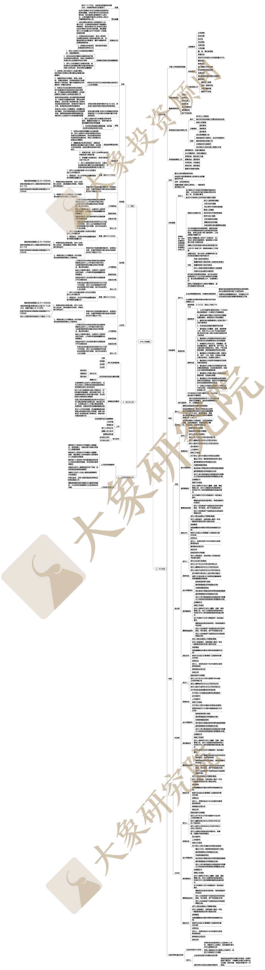 深度解讀：擬上市企業(yè)IPO流程及注意事項(xiàng)（最全思維導(dǎo)圖）