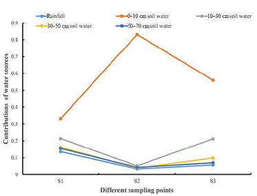 2100 | 干旱区戟叶鹅绒藤生长期水分吸收的稳定同位素定量示踪