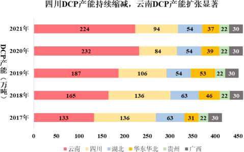 2022年饲料添加剂磷酸氢钙（DCP）行业市场运营现状分析及未来市场发展趋势研究