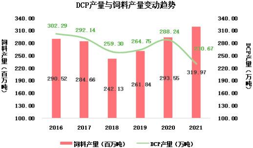 2022年饲料添加剂磷酸氢钙（DCP）行业市场运营现状分析及未来市场发展趋势研究