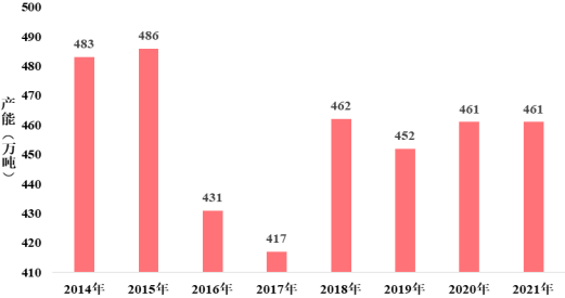 2022年饲料添加剂磷酸氢钙（DCP）行业市场运营现状分析及未来市场发展趋势研究