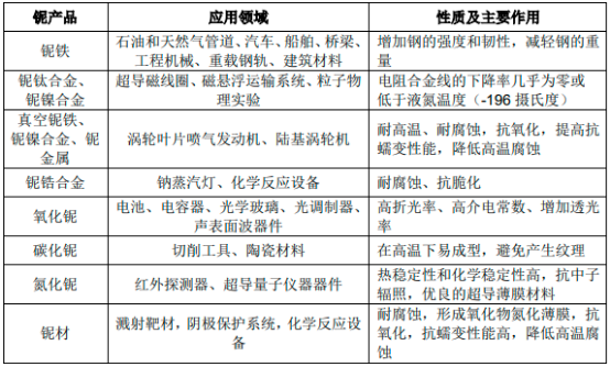 2022年铌行业上下游产业链发展前景预测及供需格局可行性研究：产量分析、市场规模分析、下游市场需求分析