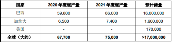 2022年铌行业上下游产业链发展前景预测及供需格局可行性研究：产量分析、市场规模分析、下游市场需求分析