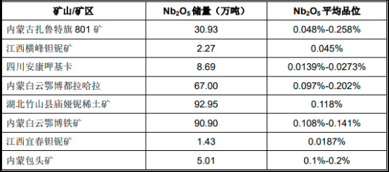 2022年铌行业上下游产业链发展前景预测及供需格局可行性研究：产量分析、市场规模分析、下游市场需求分析