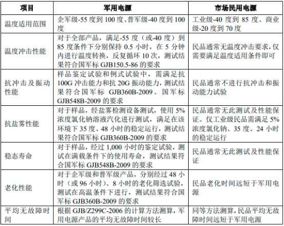 2022年军用电源行业市场发展全景监测调研分析预测：重点企业分析、市场规模分析、供需结构分析、投资战略咨询