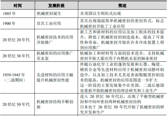 2022年机械密封行业国内外市场发展趋势分析及市场规模竞争战略研究预测