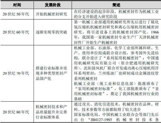 2022年机械密封行业国内外市场发展趋势分析及市场规模竞争战略研究预测