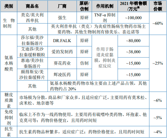 2022年炎症性肠病药物行业市场需求规模前景预测及国内外重点企业竞争格局分析